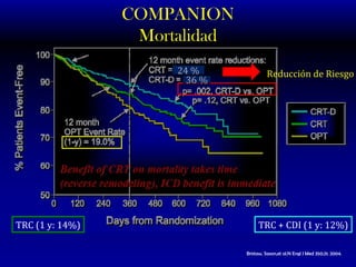 COMPANION Mortalidad  Bristow,  Saxon,et al.N E ngl  J M ed   350;21 ;  2004 . Reducción de Riesgo TRC (1 y: 14%) TRC + CDI (1 y: 12%) 24 % 36 % 