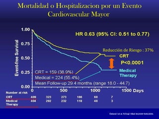 Mortalidad o Hospitalizacion por un Evento Cardiovascular Mayor  Reducción de Riesgo : 37% Cleland J et al.  N   E ngl  J   M ed   352;15 39-1549;2005. 