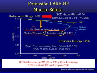 Extensión CARE-HF Muerte Súbita  Reducción de Riesgo : 46% Reducción de Riesgo : 45% 88 Pts fallecieron por MS (32 en TRC y 54 en Tx médico) 2.5% por año de MS en el grupo de TRC. Cleland J et al. European Heart Journal 27, 1928–1932;2006 