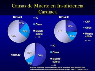 Causas de Muerte en Insuficiencia Cardiaca 