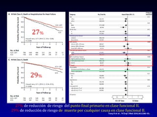 27 % 29 % Tang A et al. , N Engl J Med 2010;363:2385-95 . 27%  de reducción  de riesgo  del  punto final primario en clase funcional II.  29%  de reducción de riesgo  de  muerte por cualquier causa en clase funcional II. 