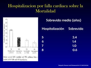 Hospitalizacion por falla cardiaca sobre la Mortalidad Sobrevida media (años)  Hospitalización  Sobrevida 2.4 1.4 1.0 0.6 Setoguchi, Steveson and Schneeweis.Am H J 2007;154:260.   