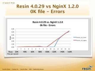 Resin 4.0.29 vs NginX 1.2.0
                            0K ﬁle - Errors




Caucho Home | Contact Us | Caucho Blog | Wiki | Application Server
 