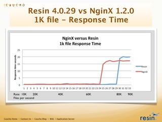 Resin 4.0.29 vs NginX 1.2.0
                       1K ﬁle - Response Time




Caucho Home | Contact Us | Caucho Blog | Wiki | Application Server
 