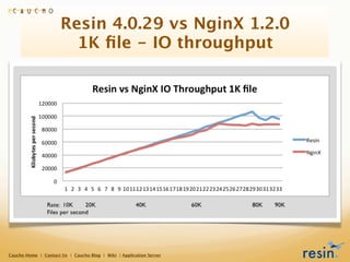 Resin 4.0.29 vs NginX 1.2.0
                        1K ﬁle - IO throughput




Caucho Home | Contact Us | Caucho Blog | Wiki | Application Server
 