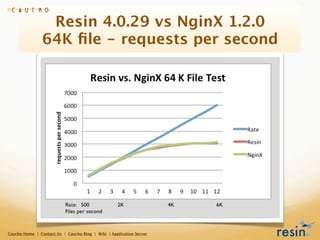Resin 4.0.29 vs NginX 1.2.0
                64K ﬁle - requests per second




Caucho Home | Contact Us | Caucho Blog | Wiki | Application Server
 