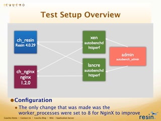 Test Setup Overview




     •Conﬁguration
         • The only change that was made was the
             worker_processes were set to 8 for NginX to improve
Caucho Home | Contact Us | Caucho Blog | Wiki | Application Server
 