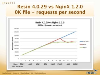 Resin 4.0.29 vs NginX 1.2.0
                  0K ﬁle - requests per second




Caucho Home | Contact Us | Caucho Blog | Wiki | Application Server
 
