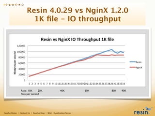 Resin 4.0.29 vs NginX 1.2.0
                        1K ﬁle - IO throughput




Caucho Home | Contact Us | Caucho Blog | Wi...