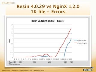Resin 4.0.29 vs NginX 1.2.0
                            1K ﬁle - Errors




Caucho Home | Contact Us | Caucho Blog | Wiki ...