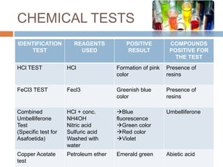 CHEMICAL TESTS
IDENTIFICATION
TEST
REAGENTS
USED
POSITIVE
RESULT
COMPOUNDS
POSITIVE FOR
THE TEST
HCl TEST HCl Formation of pink
color
Presence of
resins
FeCl3 TEST Fecl3 Greenish blue
color
Presence of
resins
Combined
Umbelliferone
Test
(Specific test for
Asafoetida)
HCl + conc.
NH4OH
Nitric acid
Sulfuric acid
Washed with
water
Blue
fluorescence
Green color
Red color
Violet
Umbelliferone
Copper Acetate
test
Petroleum ether Emerald green Abietic acid
 