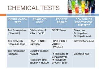 CHEMICAL TESTS
IDENTIFICATION
TEST
REAGENTS
USED
POSITIVE
RESULT
COMPOUNDS
POSITIVE FOR
THE TEST
Test for Aspidium
(Oleoresin)
Diluted alcohol
sol’n + FeCl3
GREEN color Filmarone,
flavaspidinol,
flavaspidic acid
Test for Myrrh
(Oleo-gum-resin)
Ether + HNO3
Br2 vapor
PURPLISH
VIOLET
VIOLET
Commiphoric acid
Test for Benzoin
(Balsam)
Sumatra benzoin:
KMnO4
Petroleum ether
solution + H2SO4
 faint odor of
Benzaldehyde
 REDDISH
BROWN color
Cinnamic acid
 