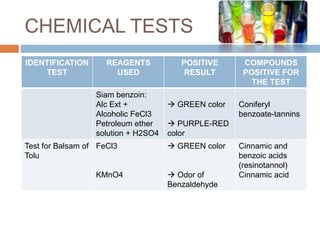 CHEMICAL TESTS
IDENTIFICATION
TEST
REAGENTS
USED
POSITIVE
RESULT
COMPOUNDS
POSITIVE FOR
THE TEST
Siam benzoin:
Alc Ext +
Alcoholic FeCl3
Petroleum ether
solution + H2SO4
 GREEN color
 PURPLE-RED
color
Coniferyl
benzoate-tannins
Test for Balsam of
Tolu
FeCl3
KMnO4
 GREEN color
 Odor of
Benzaldehyde
Cinnamic and
benzoic acids
(resinotannol)
Cinnamic acid
 