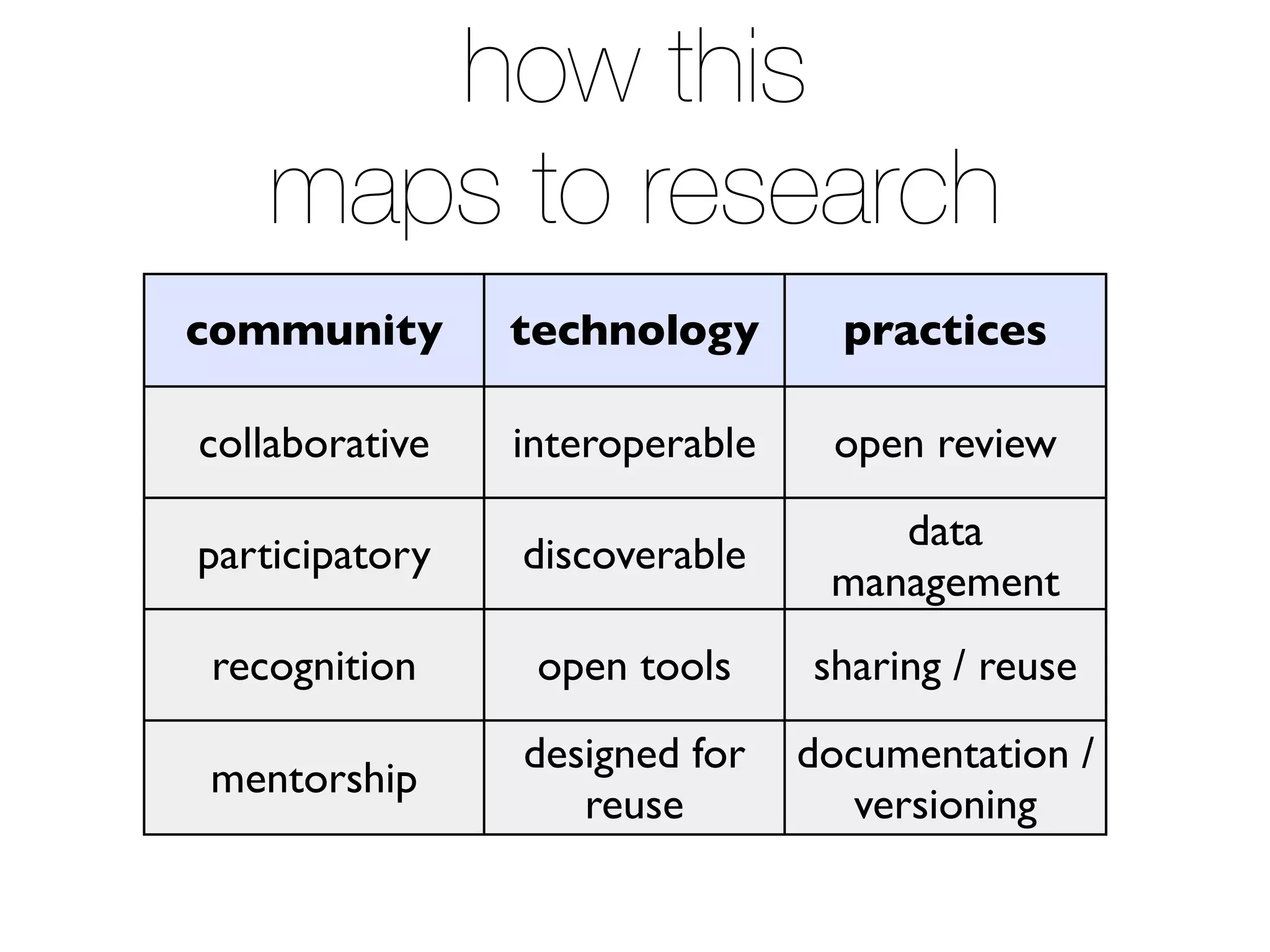 how this
maps to research
community technology practices
collaborative interoperable open review
participatory discoverable
data
management
recognition open tools sharing / reuse
mentorship
designed for
reuse
documentation /
versioning
 