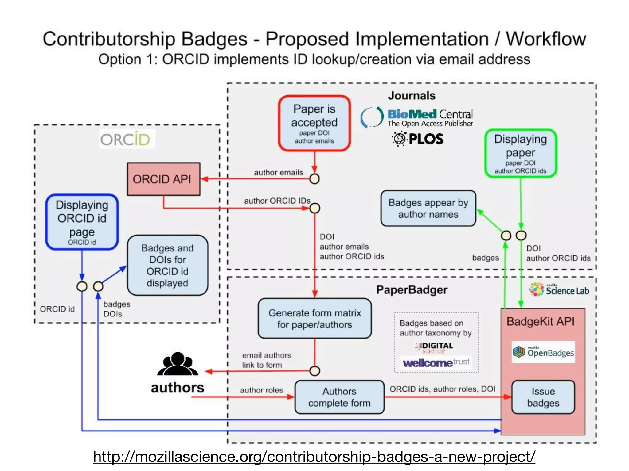 http://mozillascience.org/contributorship-badges-a-new-project/
 