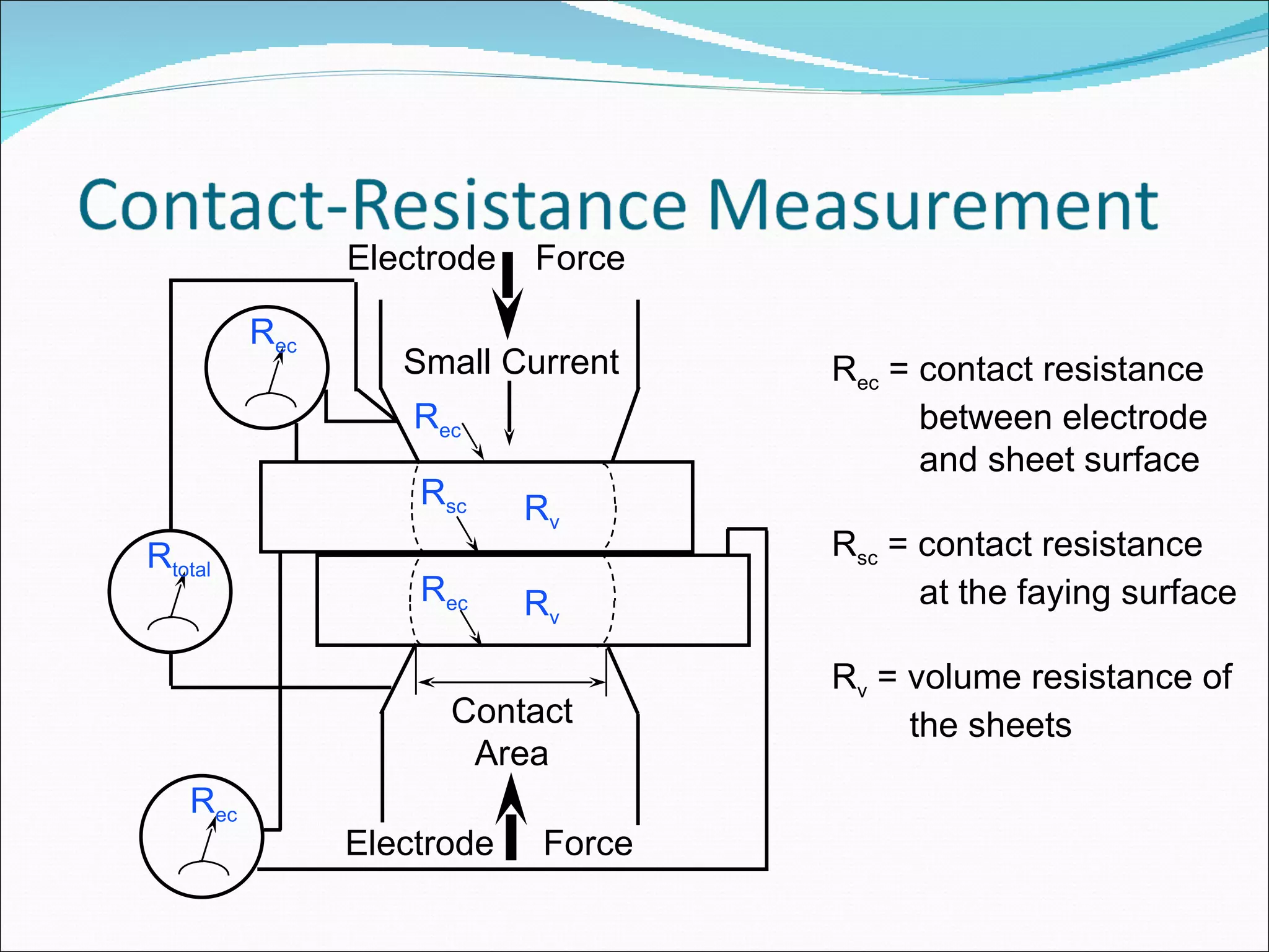 Contact Area Electrode  Force Electrode  Force Small Current R ec R ec R sc R v R v R ec R ec R total R ec  = contact resistance between electrode and sheet surface R sc  = contact resistance at the faying surface R v  = volume resistance of the sheets 