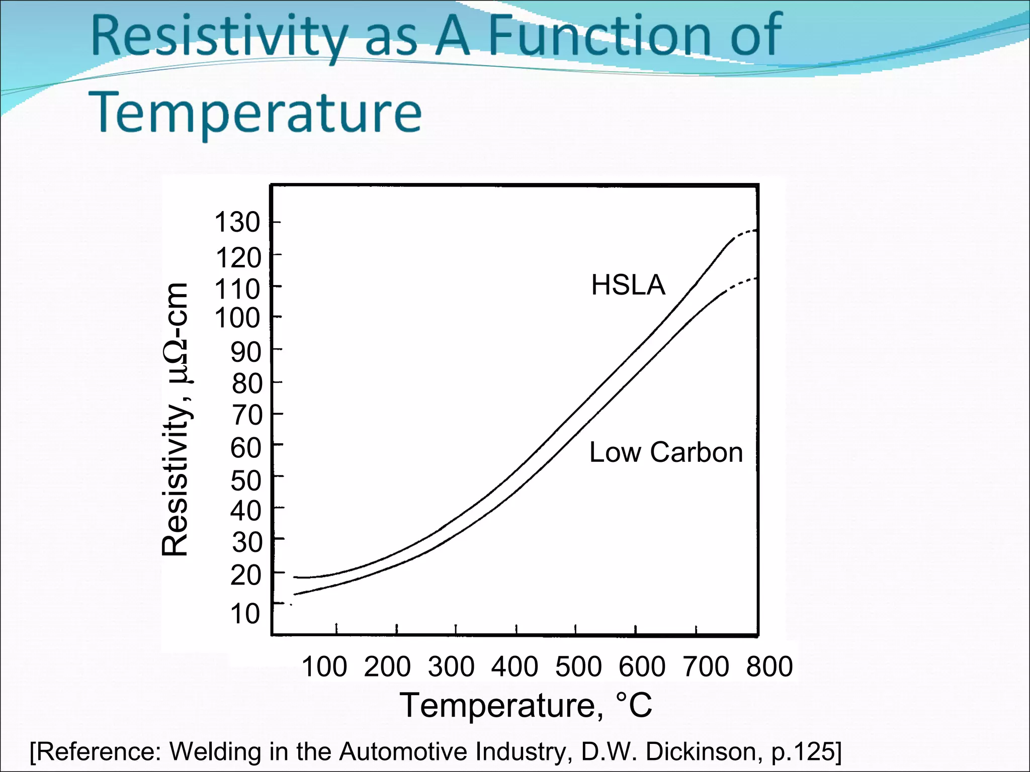 100  200  300  400  500  600  700  800 10 20 30 40 50 60 70 80 90 100 110 120 130 HSLA Low Carbon Temperature, °C Resistivity,   -cm [Reference: Welding in the Automotive Industry, D.W. Dickinson, p.125] 