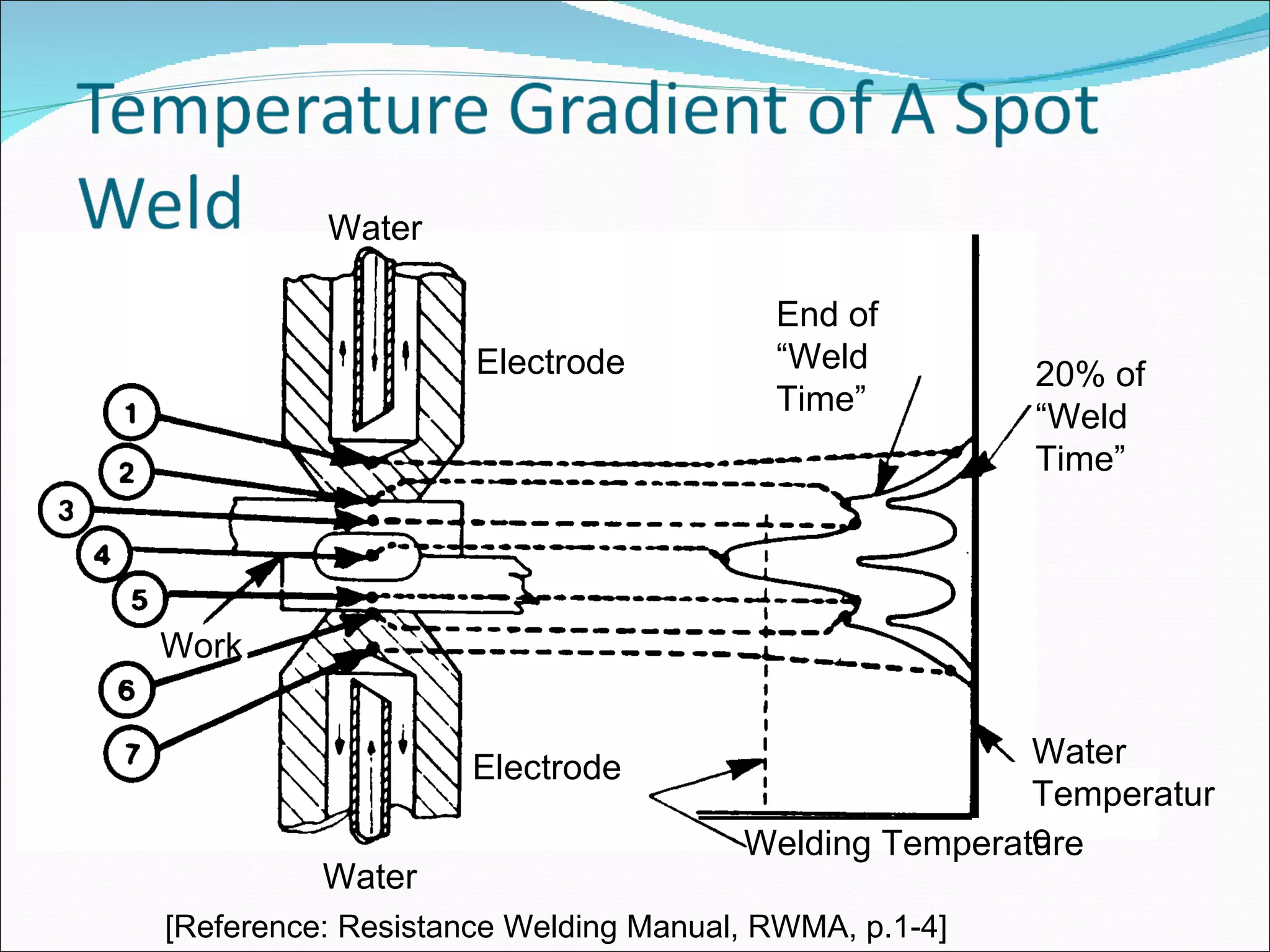 End of “ Weld Time” 20% of  “ Weld Time” Water  Temperature Water Water Electrode Electrode Work Welding Temperature [Reference: Resistance Welding Manual, RWMA, p.1-4] 