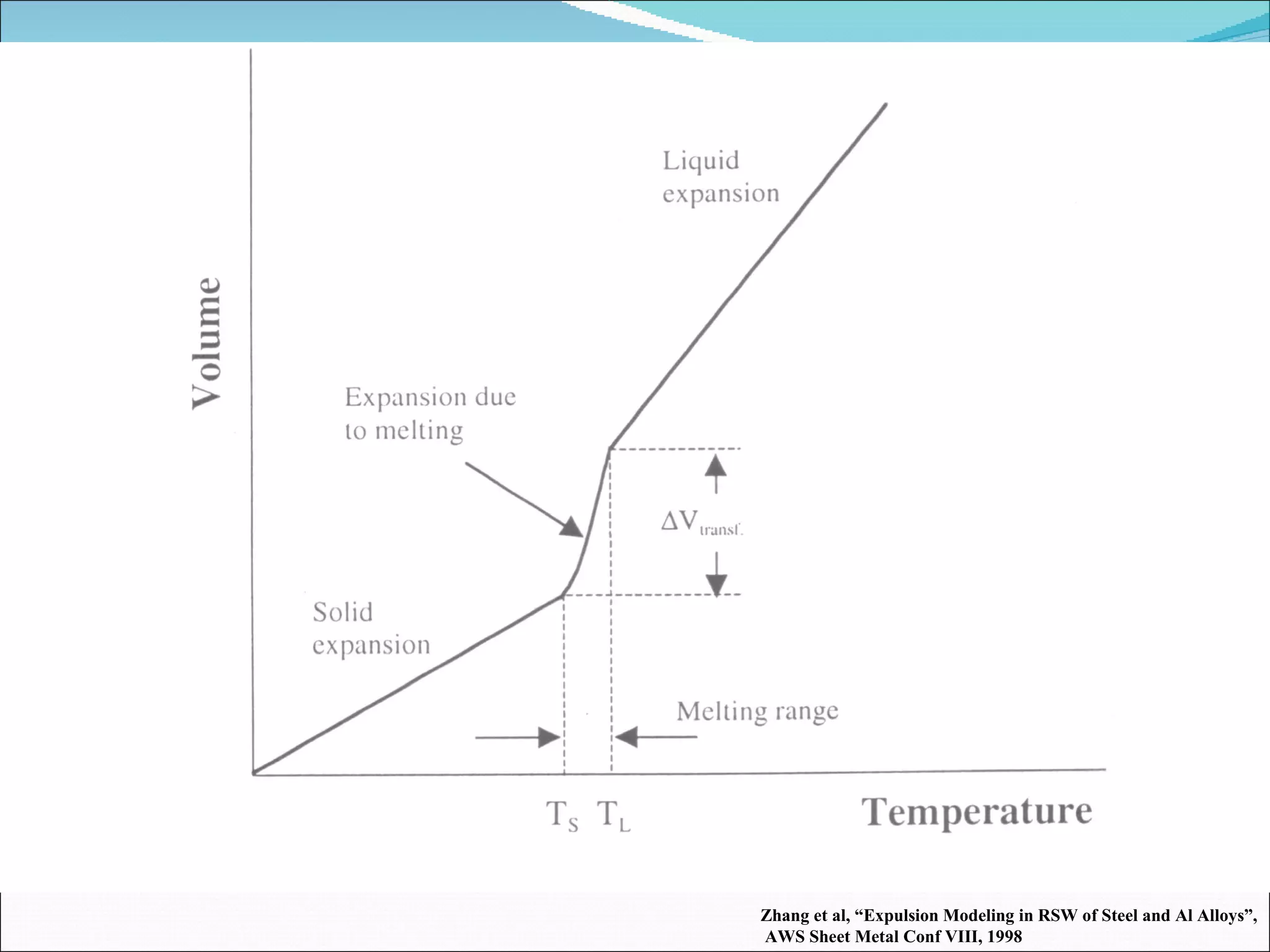 Zhang et al, “Expulsion Modeling in RSW of Steel and Al Alloys”, AWS Sheet Metal Conf VIII, 1998 