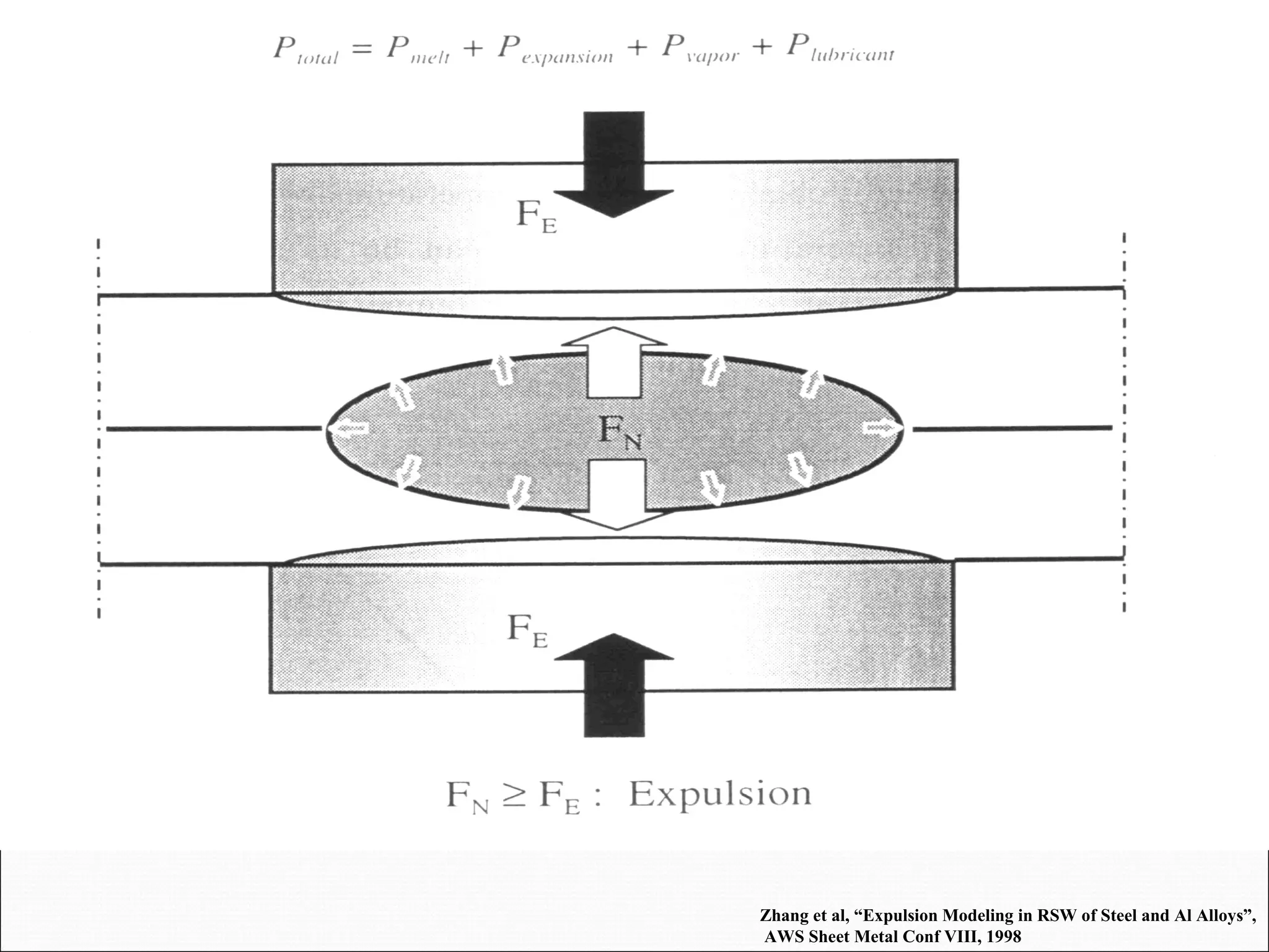 Zhang et al, “Expulsion Modeling in RSW of Steel and Al Alloys”, AWS Sheet Metal Conf VIII, 1998 