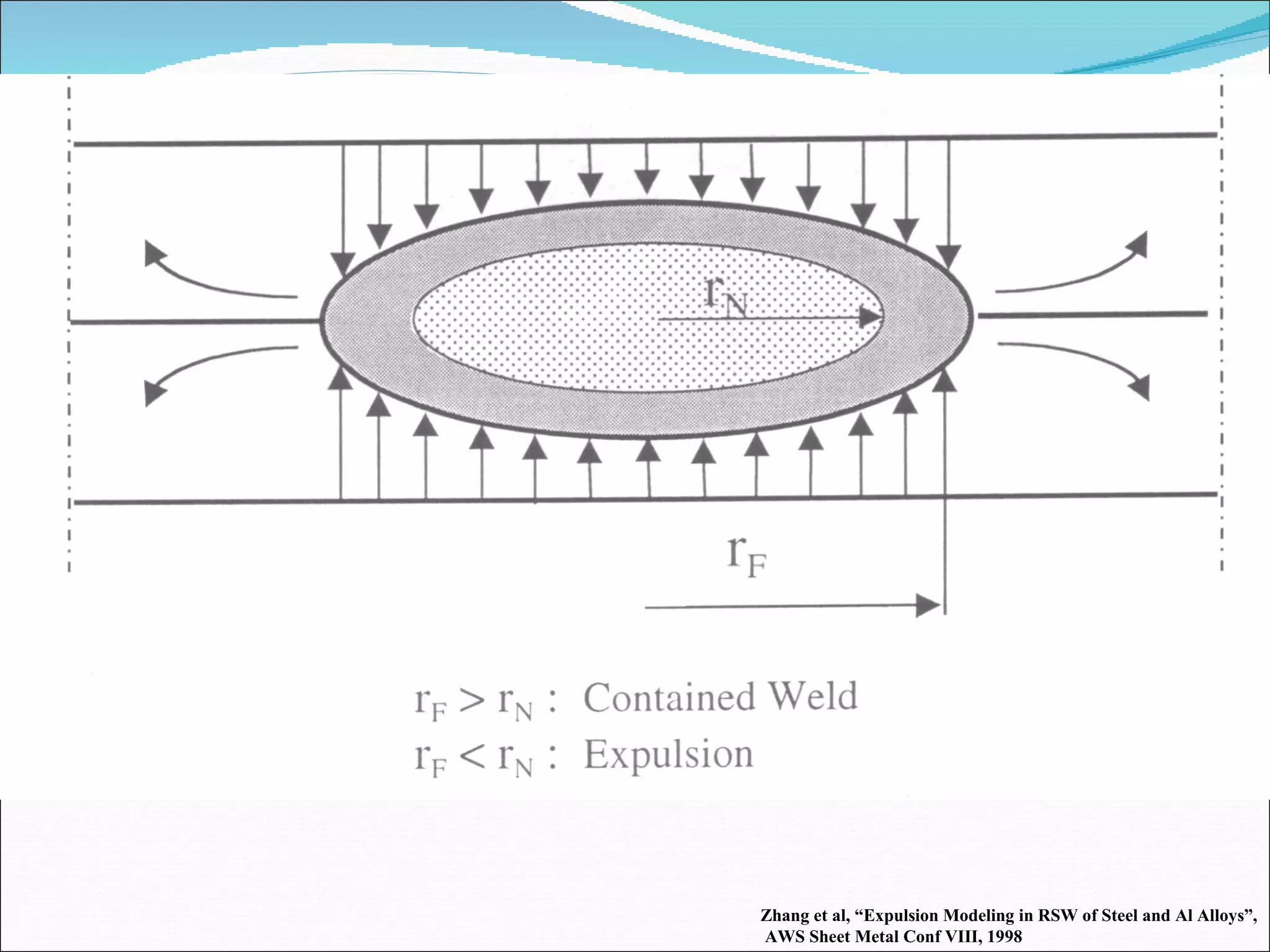 Zhang et al, “Expulsion Modeling in RSW of Steel and Al Alloys”, AWS Sheet Metal Conf VIII, 1998 