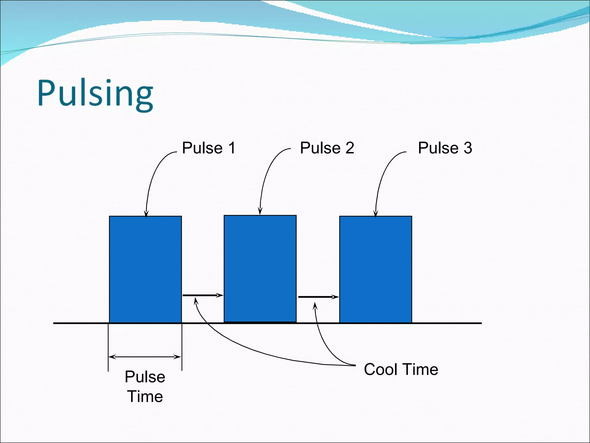 Cool Time Pulse 1 Pulse 2 Pulse 3 Pulse Time 