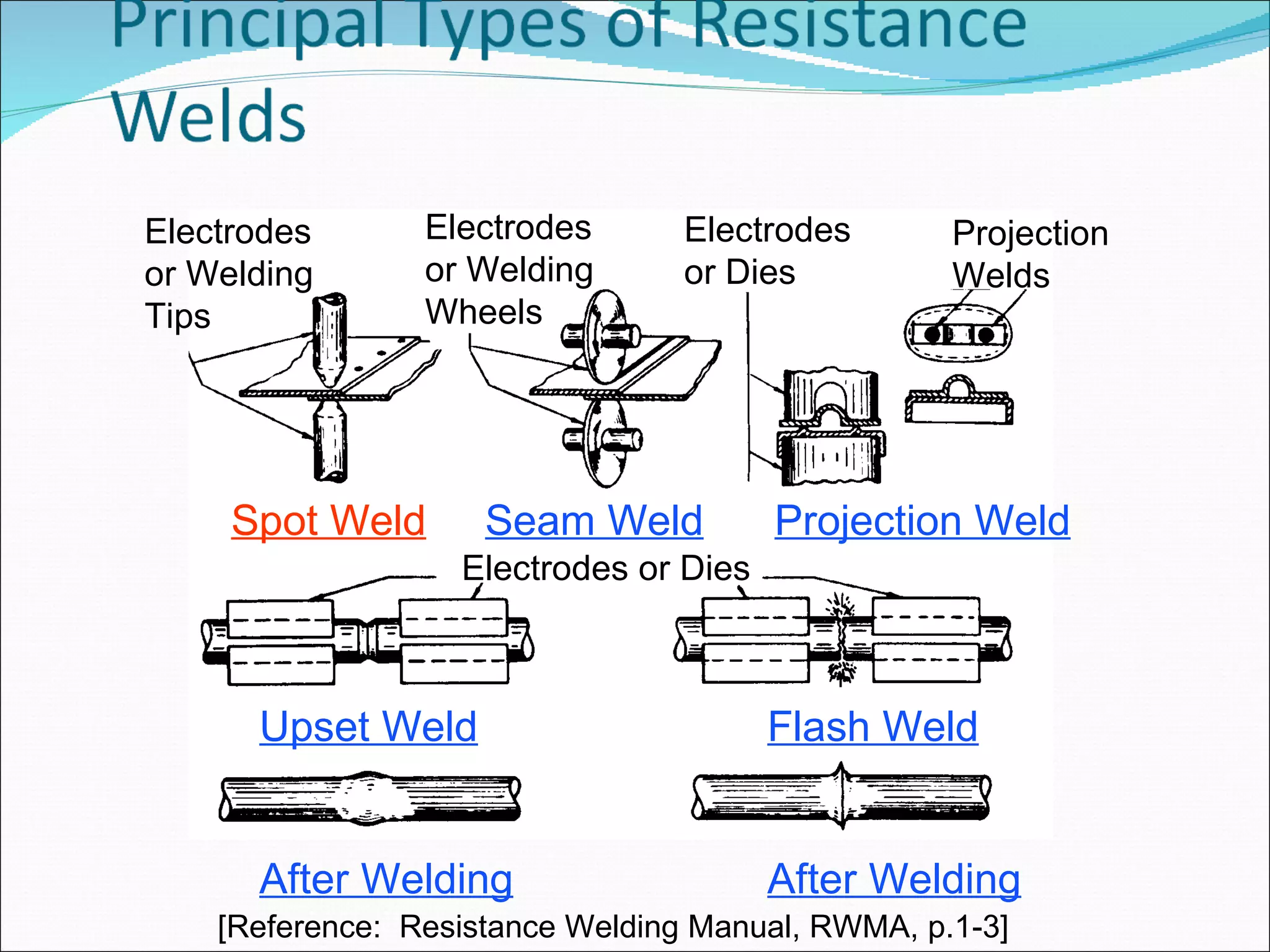 Electrodes or Welding Tips Electrodes or Welding Wheels Electrodes or Dies Projection Welds Electrodes or Dies Spot Weld Seam Weld   Projection Weld Upset Weld Flash Weld After Welding After Welding [Reference:  Resistance Welding Manual, RWMA, p.1-3] 
