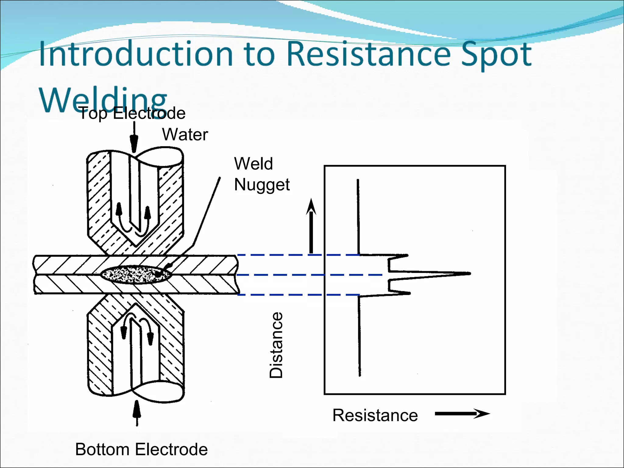 Top Electrode Water Weld Nugget Bottom Electrode Resistance Distance 