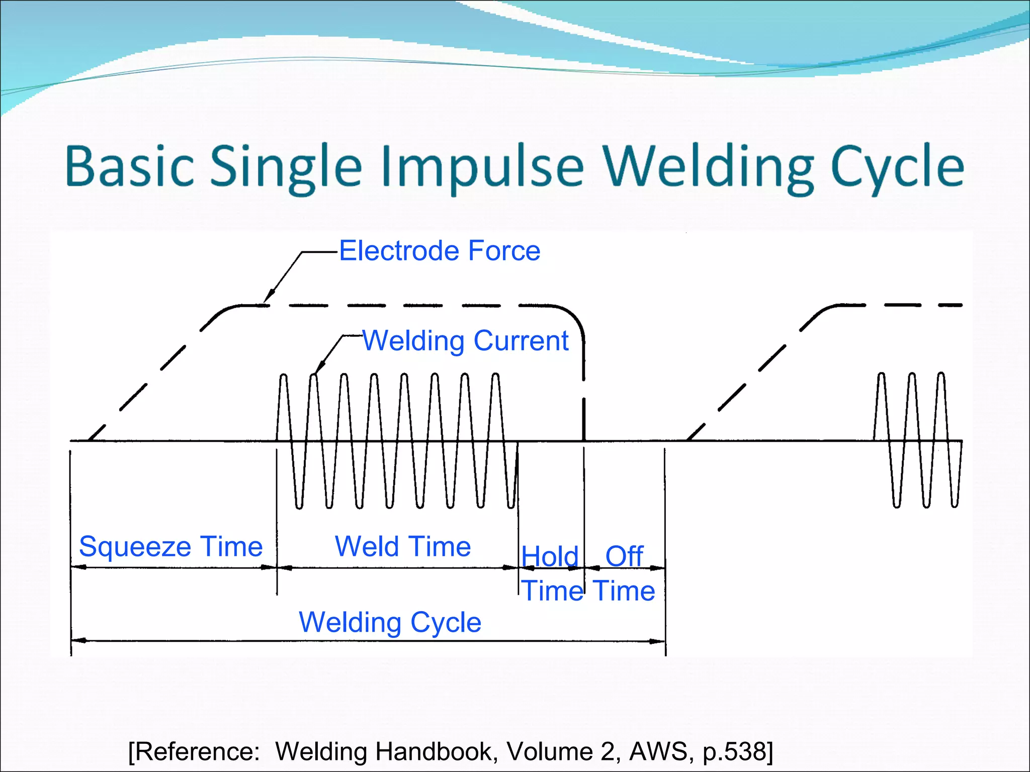 Electrode Force Welding Current Welding Cycle Squeeze Time Weld Time Hold Time Off Time [Reference:  Welding Handbook, Volume 2, AWS, p.538] 