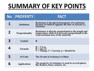 SUMMARY OF KEY POINTS
No PROPERTY FACT
1 Definition
Resistance is the physical property of a substance
because of which it opposes the flow of current i.e.
electrons.
2 Proportionality
Resistance is directly proportional to the length and
temperature while it is inversely proportional to the
cross-sectional area of the material.
3 Symbol R
4 Formula
R = V/I or,
R = ρ(L/A)
V = Voltage, I = Current, ρ = Resistivity
5 SI Units The SI unit of resistance is Ohms
6 Applications The property of resistance is used in several places
like heaters, fuses, sensors, etc.
 