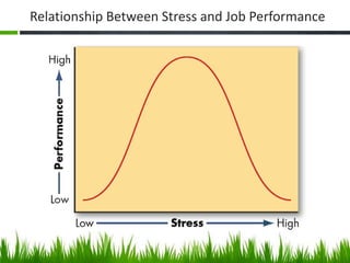 Relationship Between Stress and Job Performance
 