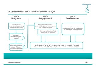 - 8 -Confidential not to be used without consent
A plan to deal with resistance to change
Step 1
Diagnosis
Step 2
Engagement
Step 3
Involvement
Who – role/position/
power of those
expressing resistance
Analysis –
What are the root
causes?
Gain key stakeholders help
identifying the solutions
Communicate, Communicate, Communicate
Embed input from all stakeholders
to all levels of the programme
Identification –
What resistance is being
expressed and how?
Engage stakeholders in
understanding what is wrong with
the current situation
 