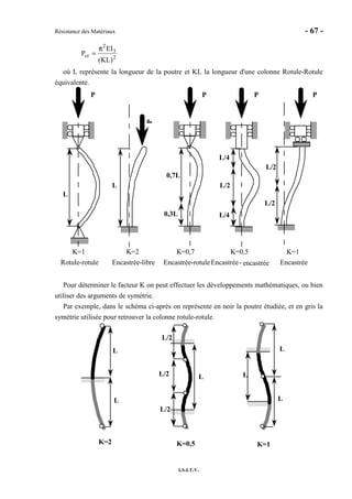 Résistance des Matériaux - 67 -
I.S.I.T.V.
2
3
2
cr
)KL(
EI
P
π
=
où L représente la longueur de la poutre et KL la longueur d'une colonne Rotule-Rotule
équivalente.
P
L
P
L
K=1
Rotule-rotule
K=2
Encastrée-libre
K=0,7
Encastrée-rotule
K=0,5
Encastrée- encastrée
P
0,7L
0,3L
P
L/2
L/4
L/4
L/2
L/2
K=1
Encastrée
P
Pour déterminer le facteur K on peut effectuer les développements mathématiques, ou bien
utiliser des arguments de symétrie.
Par exemple, dans le schéma ci-après on représente en noir la poutre étudiée, et en gris la
symétrie utilisée pour retrouver la colonne rotule-rotule.
L
L
L
L
L
L
L/2
L/2
L/2
K=0,5K=2 K=1
 