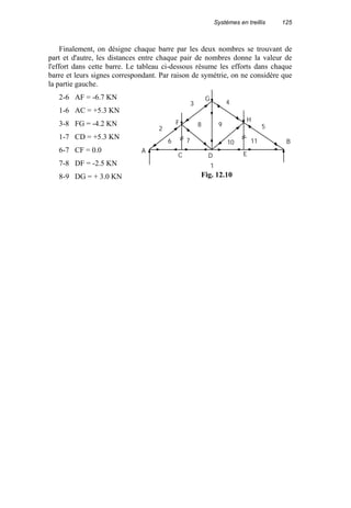 Systèmes en treillis 125
Finalement, on désigne chaque barre par les deux nombres se trouvant de
part et d'autre, les distances entre chaque pair de nombres donne la valeur de
l'effort dans cette barre. Le tableau ci-dessous résume les efforts dans chaque
barre et leurs signes correspondant. Par raison de symétrie, on ne considère que
la partie gauche.
2-6 AF = -6.7 KN
1-6 AC = +5.3 KN
3-8 FG = -4.2 KN
1-7 CD = +5.3 KN
6-7 CF = 0.0
7-8 DF = -2.5 KN
8-9 DG = + 3.0 KN
1
2
3 4
5
6 7 11
8 9
10
A
B
C D E
F
G
H
Fig. 12.10
 