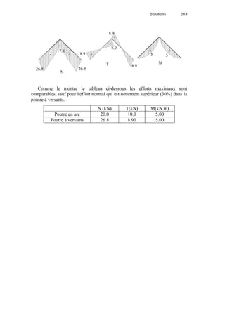 Solutions 263
5 5
+
+
+
-
+
-
--
MT
8.9
8.9
8.9
8.9
26.826.8
17.8
N
Comme le montre le tableau ci-dessous les efforts maximaux sont
comparables, sauf pour l'effort normal qui est nettement supérieur (30%) dans la
poutre à versants.
N (kN) T(kN) M(kN.m)
Poutre en arc 20.0 10.0 5.00
Poutre à versants 26.8 8.90 5.00
 