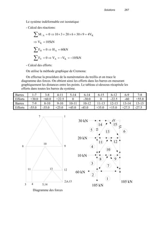 Solutions 267
Le système indéformable est isostatique
- Calcul des réactions:
∑ =×+×+×⇒= KA/ V49306203100M
kN105VK =⇒
∑ =⇒= kN60H0F AH
∑ −=−=⇒= kN105VV0F KAV
- Calcul des efforts:
On utilise la méthode graphique de Cremona:
On effectue la procédure de la numérotation du treillis et on trace le
diagramme des forces. On obtient ainsi les efforts dans les barres en mesurant
graphiquement les distances entre les points. Le tableau ci-dessous récapitule les
efforts dans toutes les barres du système.
Barres 1-7 3-8 4-11 5-14 6-14 6-15 6-12 6-9 7-8
Efforts +30.0 +60.0 +22.5 0 -30.0 0 -22.5 -60 +55.0
Barres 7-9 8-10 9-10 10-11 10-12 11-13 12-13 13-14 13-15
Efforts -55.0 -35.0 +25.0 +45.0 -45.0 +35.0 +15.0 +27.5 -27.5
8
10
9
17
11 13 12
2,6,15
5,143 4
Diagramme des forces
30 kN
20 kN
10 kN
1
2
3
4
5 6
7
8 9
10
11 12
13
14 15
105 kN
105 kN
60 kN
 