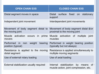 OPEN CHAIN EXS CLOSED CHAIN EXS
Distal segment moves in space Distal surface fixed on stationary
support
Independent joint movement Interdependent joint movements
Movement of body segment distal to
the moving joint
Movement of body segment distal &/or
proximal to the moving joint
Muscle activation occurs in prime
movers
Muscle activation of multiple joint
muscles
Performed in non weight bearing
position (typical)
Performed in weight bearing position
(typically but not always)
Resistance is applied to the moving
distal segment
Resistance is applied simultaneously to
multiple moving segments
Use of external rotary loading Use of axial loading
External stabilization usually required Internal stabilization by means of
muscle action, joint compression, etc.
 