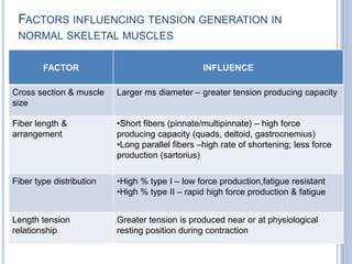 FACTORS INFLUENCING TENSION GENERATION IN
NORMAL SKELETAL MUSCLES
FACTOR INFLUENCE
Cross section & muscle
size
Larger ms diameter – greater tension producing capacity
Fiber length &
arrangement
•Short fibers (pinnate/multipinnate) – high force
producing capacity (quads, deltoid, gastrocnemius)
•Long parallel fibers –high rate of shortening; less force
production (sartorius)
Fiber type distribution •High % type I – low force production,fatigue resistant
•High % type II – rapid high force production & fatigue
Length tension
relationship
Greater tension is produced near or at physiological
resting position during contraction
 