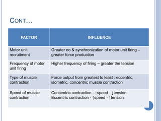 CONT…
FACTOR INFLUENCE
Motor unit
recruitment
Greater no & synchronization of motor unit firing –
greater force production
Frequency of motor
unit firing
Higher frequency of firing – greater the tension
Type of muscle
contraction
Force output from greatest to least : eccentric,
isometric, concentric muscle contraction
Speed of muscle
contraction
Concentric contraction - ↑speed - ↓tension
Eccentric contraction - ↑speed - ↑tension
 