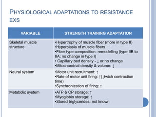 PHYSIOLOGICAL ADAPTATIONS TO RESISTANCE
EXS
VARIABLE STRENGTH TRAINING ADAPTATION
Skeletal muscle
structure
•Hypertrophy of muscle fiber (more in type II)
•Hyperplasia of muscle fibers
•Fiber type composition: remodelling (type IIB to
IIA; no change in type I)
• Capillary bed density - ↓ or no change
•Mitochondrial density & volume: ↓
Neural system •Motor unit recruitment: ↑
•Rate of motor unit firing: ↑(↓twich contraction
time)
•Synchronization of firing: ↑
Metabolic system •ATP & CP storage: ↑
•Myoglobin storage: ↑
•Stored triglycerides: not known
 