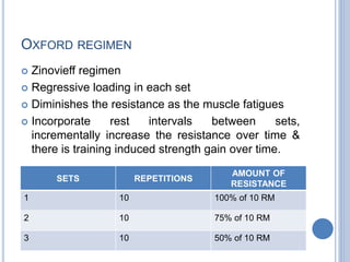 OXFORD REGIMEN
 Zinovieff regimen
 Regressive loading in each set
 Diminishes the resistance as the muscle fatigues
 Incorporate rest intervals between sets,
incrementally increase the resistance over time &
there is training induced strength gain over time.
SETS REPETITIONS
AMOUNT OF
RESISTANCE
1 10 100% of 10 RM
2 10 75% of 10 RM
3 10 50% of 10 RM
 