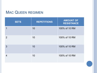 MAC QUEEN REGIMEN
SETS REPETITIONS
AMOUNT OF
RESISTANCE
1 10 100% of 10 RM
2 10 100% of 10 RM
3 10 100% of 10 RM
4 10 100% of 10 RM
 