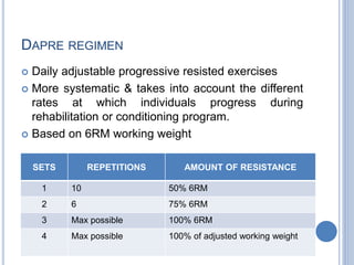 DAPRE REGIMEN
 Daily adjustable progressive resisted exercises
 More systematic & takes into account the different
rates at which individuals progress during
rehabilitation or conditioning program.
 Based on 6RM working weight
SETS REPETITIONS AMOUNT OF RESISTANCE
1 10 50% 6RM
2 6 75% 6RM
3 Max possible 100% 6RM
4 Max possible 100% of adjusted working weight
 
