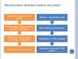 NEUROLOGICAL & BIOMECHANICAL INFLUENCE
Augment force production
Releases energy during
concentric contraction
Create elastic energy during
eccentric contraction
Spring like property of ms
tendon
Improves reactivity of NM
system
↑excitability of NM receptors
Stimulates proprioceptors
Stretch – shortening cycle
 