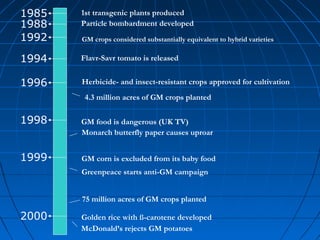 1985
1988
1992

1st transgenic plants produced
Particle bombardment developed

1994

Flavr-Savr tomato is released

1996

Herbicide- and insect-resistant crops approved for cultivation

GM crops considered substantially equivalent to hybrid varieties

4.3 million acres of GM crops planted

1998
1999

GM food is dangerous (UK TV)
Monarch butterfly paper causes uproar
GM corn is excluded from its baby food
Greenpeace starts anti-GM campaign
75 million acres of GM crops planted

2000

Golden rice with ß-carotene developed
McDonald’s rejects GM potatoes

 