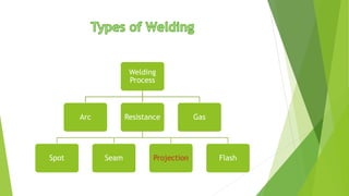 Welding
Process
Arc Resistance
Spot Seam Projection Flash
Gas
 