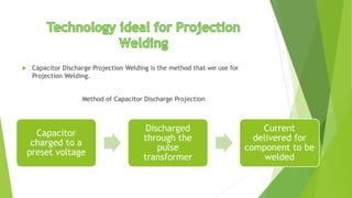  Capacitor Discharge Projection Welding is the method that we use for
Projection Welding.
Method of Capacitor Discharge Projection
Capacitor
charged to a
preset voltage
Discharged
through the
pulse
transformer
Current
delivered for
component to be
welded
 