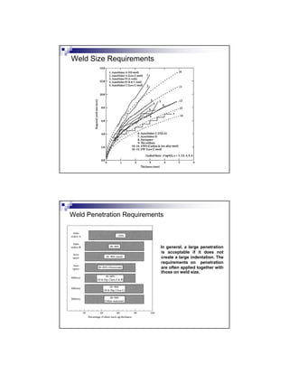 Weld Size Requirements
Weld Penetration Requirements
In general, a large penetration
is acceptable if it does not
create a large indentation. The
requirements on penetration
are often applied together with
those on weld size.
 