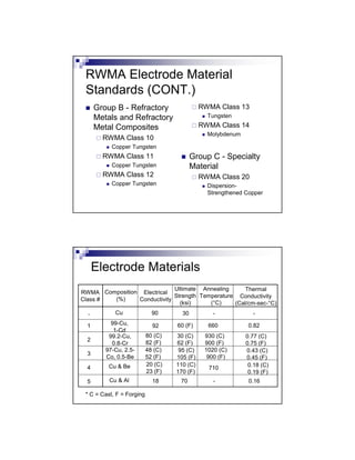 RWMA Electrode Material
Standards (CONT.)
 Group B - Refractory
Metals and Refractory
Metal Composites
 RWMA Class 10
 Copper Tungsten
 RWMA Class 11
 Copper Tungsten
 RWMA Class 12
 Copper Tungsten
 RWMA Class 13
 Tungsten
 RWMA Class 14
 Molybdenum
 Group C - Specialty
Material
 RWMA Class 20
 Dispersion-
Strengthened Copper
Electrode Materials
RWMA
Class #
Electrical
Conductivity
Composition
(%)
Ultimate
Strength
(ksi)
Annealing
Temperature
(°C)
Thermal
Conductivity
(Cal/cm-sec-°C)
-
1
2
3
4
5
Cu
99-Cu,
1-Cd
99.2-Cu,
0.8-Cr
97-Cu, 2.5-
Co, 0.5-Be
Cu & Be
Cu & Al
90
92
80 (C)
82 (F)
48 (C)
52 (F)
20 (C)
23 (F)
18 70 - 0.16
30 - -
60 (F)
30 (C)
62 (F)
95 (C)
105 (F)
110 (C)
170 (F)
660 0.82
710
0.77 (C)
0.75 (F)
0.43 (C)
0.45 (F)
0.18 (C)
0.19 (F)
930 (C)
900 (F)
1020 (C)
900 (F)
* C = Cast, F = Forging
 