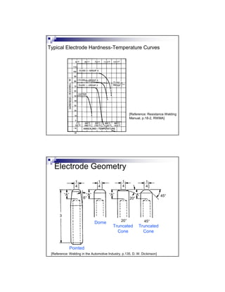 Typical Electrode Hardness-Temperature Curves
[Reference: Resistance Welding
Manual, p.18-2, RWMA]
Electrode Geometry
“A” “A” “A” “A”
6° 20°
45°
3
1
4
1
4
1
4
1
4
45°20°
Pointed
Dome
Truncated
Cone
Truncated
Cone
[Reference: Welding in the Automotive Industry, p.135, D. W. Dickinson]
 